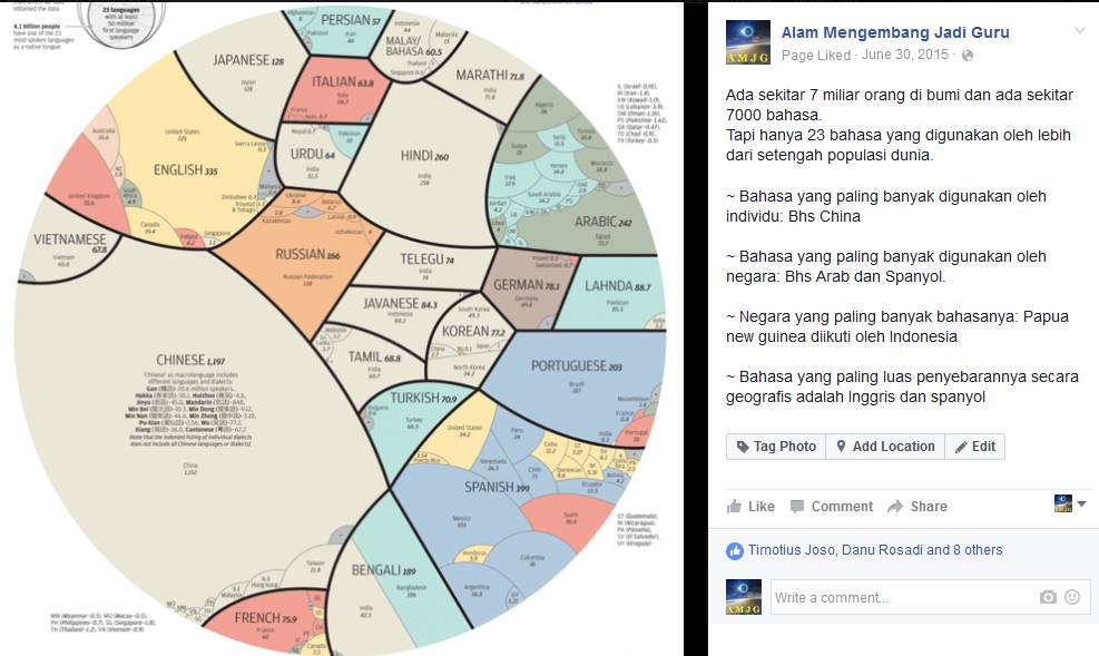 Berkat Papua Barat, Indonesia jadi negara yg paling byk memiliki bahasa setelah PNG. Ada puluhan ribu bhs di Papua 😂