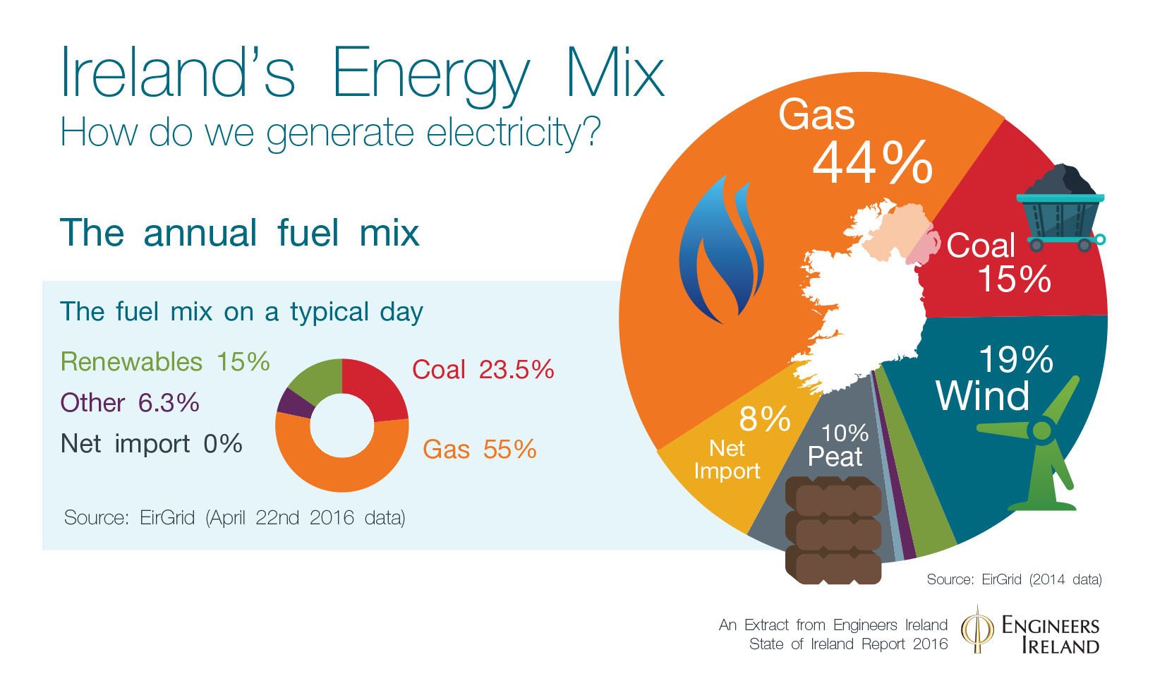 Engineers Ireland on Twitter "Ireland's energy mix How do we