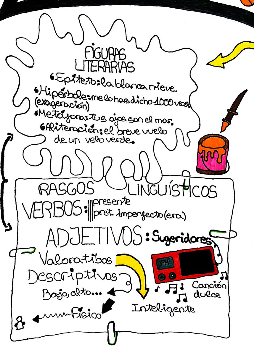 dibupuntes's tweet photo. Gran trabajo visual de mis alumxs de Tercero. #creatividad #visualthinking https://t.co/q2XNMlNqtd