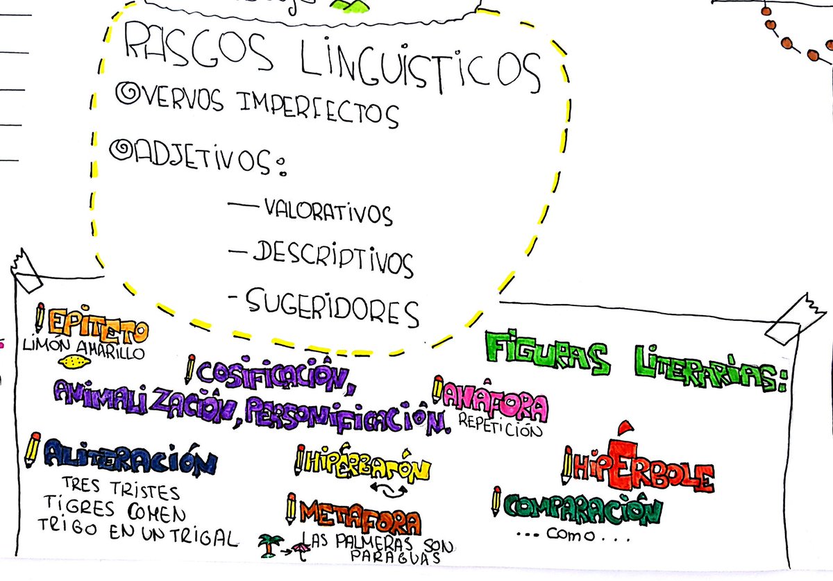 dibupuntes's tweet photo. Gran trabajo visual de mis alumxs de Tercero. #creatividad #visualthinking https://t.co/q2XNMlNqtd