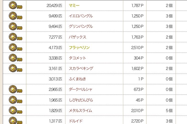 Dq10討伐数トップ5