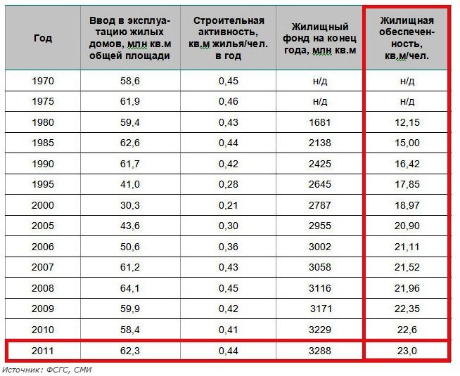 Размер жилплощади