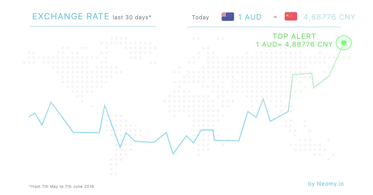 YourNeomy's tweet photo. #topalert from Australia to China: 1 AUD= 4,88776 CNY. It's a good time to send Money 🚀📈#moneytransfer https://t.co/L5v6FbBTnt