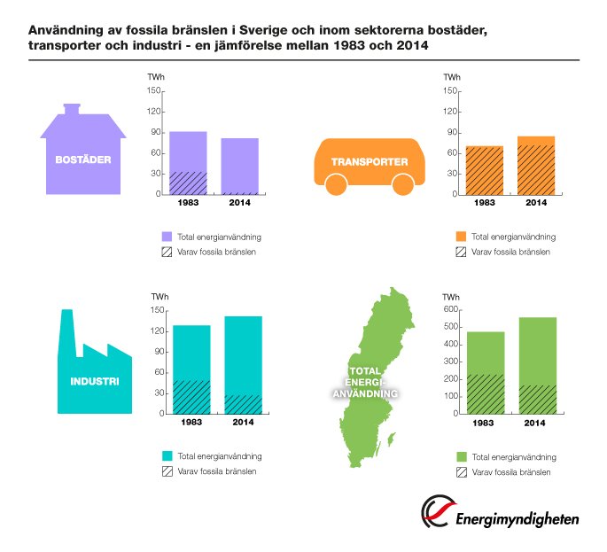 Energi_mynd's tweet photo. Fossilt bränsle nästan borta i bostäder. #energi #energiindikatorer https://t.co/wuj5c5t41h https://t.co/xlfku7uRm1