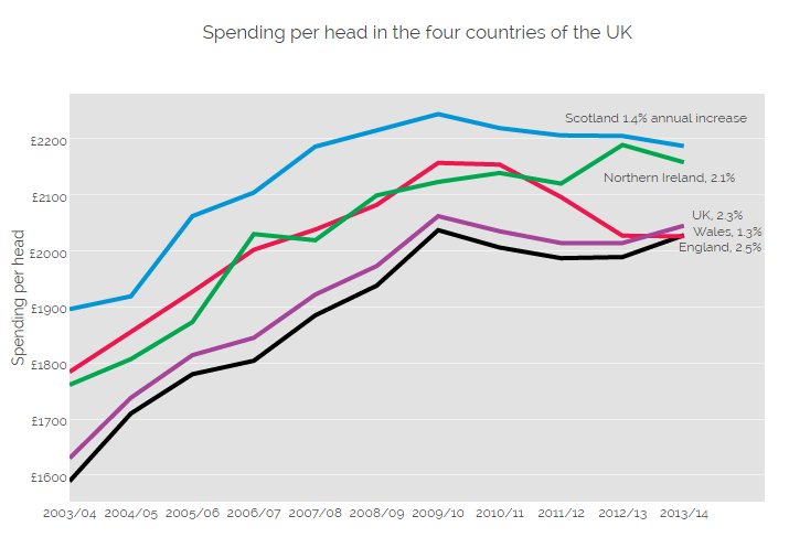 HealthFdn's tweet photo. How does spending per head vary in the four countries of the UK? View our chart : https://t.co/09fxvvggfB https://t.co/sOB4BPsXLe