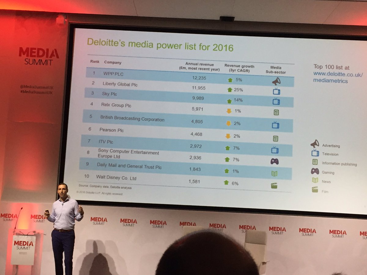 Lucy_Phil's tweet image. Interesting presentation from @DeloitteUK on #mediametrics &amp;amp; media power list 2016 @MediaSummitUK #mediasummituk