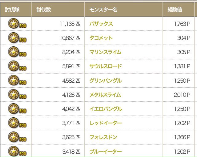 ドラクエ10討伐数top5 ドラクエ10討伐数top5