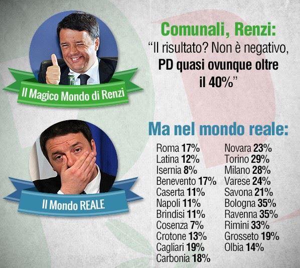 beppe_grillo's tweet image. #NelMagicoMondoDiRenzie "il Pd è quasi ovunque al 40%", nel mondo reale sta scomparendo