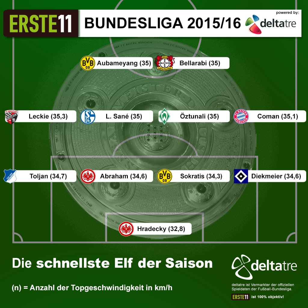 ERSTE11's tweet photo. Heute präsentieren wir Euch die schnellste Elf der Saison! Mit einer bayrischen Flügelzange, 2x @BVB &amp; @Eintracht https://t.co/Z09wnAvTE8
