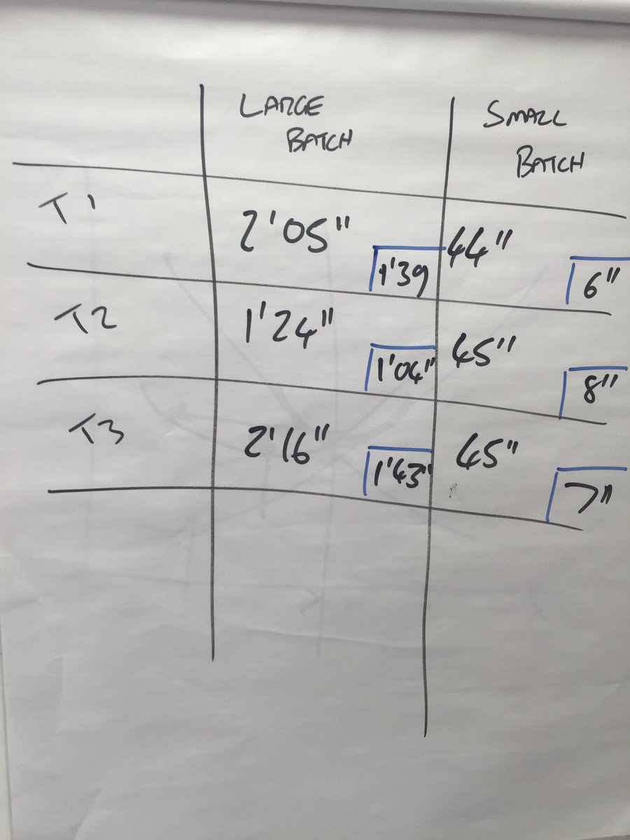 AlexJGray1's tweet image. Batch size exercise results - small batches lower variability @RADTACLtd #coursestories @ScaledAgile #SAFe