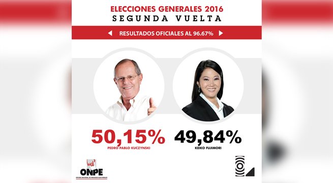 Latina_pe's tweet photo. [ÚLTIMO MINUTO] ONPE al 96.67%: ventaja de PPK sobre Keiko Fujimori es de 0.30% https://t.co/OrX2fxgdRO https://t.co/O1tISbrEId