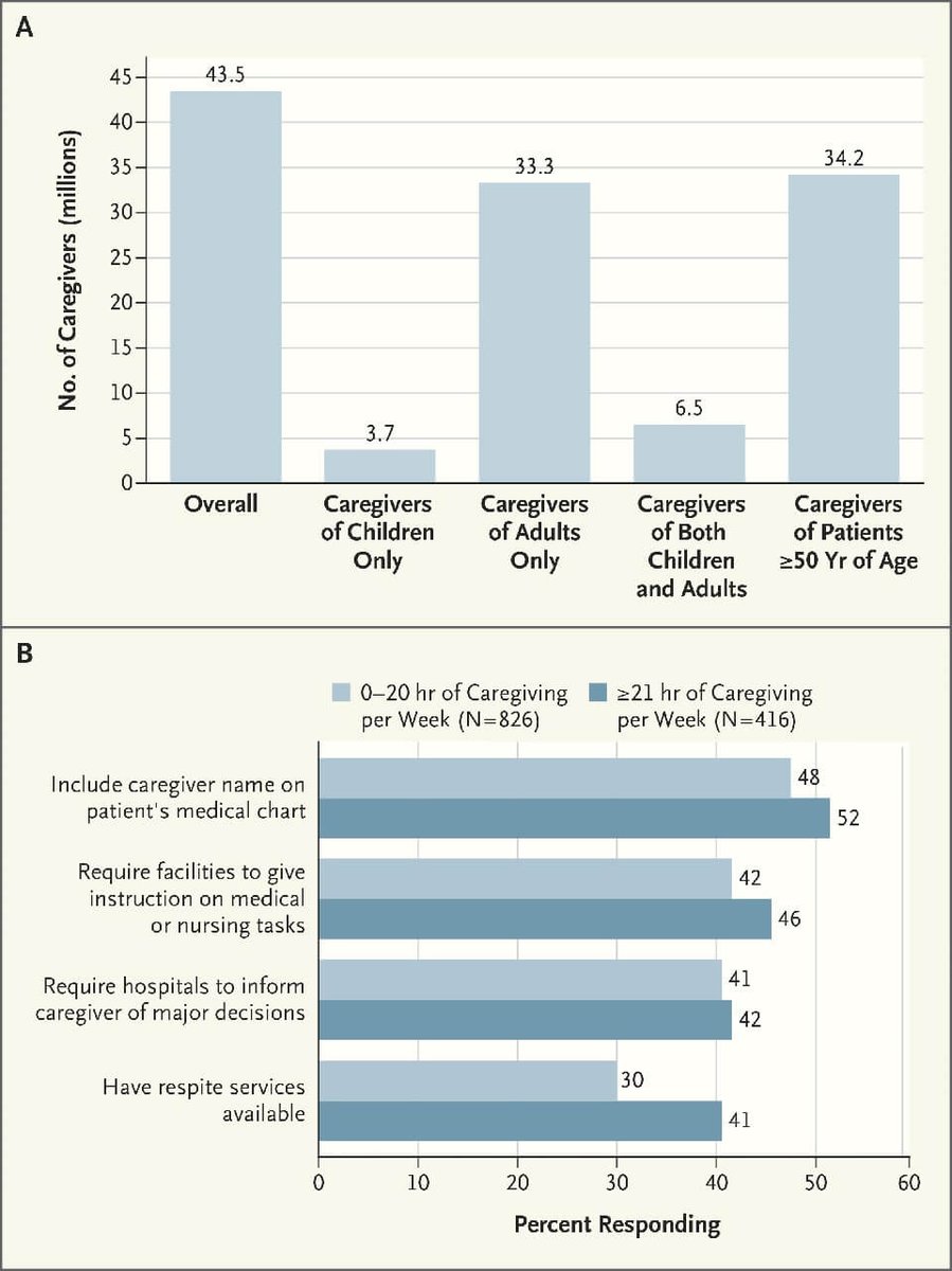 nejmcatalyst's tweet photo. Illness isn't a solo experience. Understanding impact on family: https://t.co/KVAZTC832o @HarvardChanSPH @UMchear https://t.co/K5IbJPdU4g