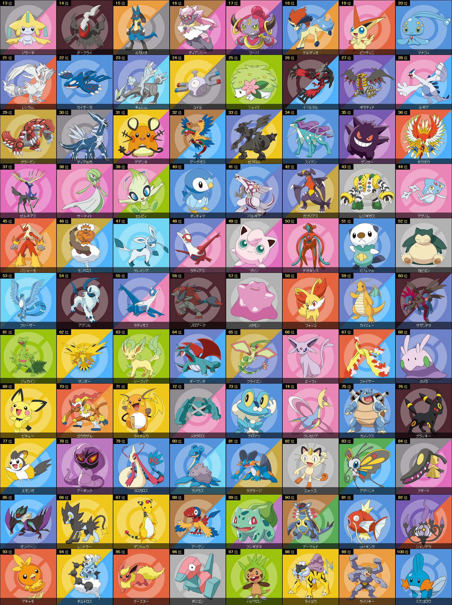 Llevando antiguo chupar Serebii.net on Twitter: "Serebii Note: The Top 100 Pokémon in the Pokémon  Elections in Japan https://t.co/oV6DIIA7Ub https://t.co/q6ErjUkfr1" /  Twitter