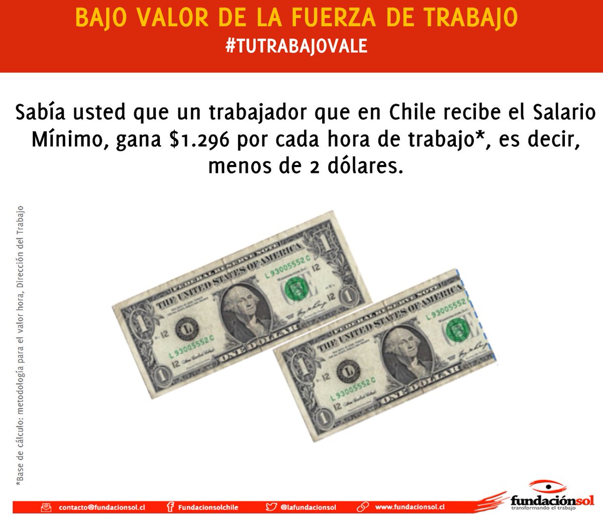 lafundacionsol's tweet photo. Quienes ganan el Salario Mínimo en Chile, reciben sólo $1.296 por cada hora de trabajo (Menos de 2 dólares) https://t.co/aUlzjev41P