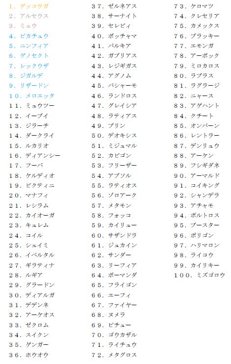 クオンタ ポケモン垢 A Twitter ポケモン総選挙見たけど ピカ様とゲッコウガ ニンフィア10位以内に入って良かったけど テールナーが10位以内に入って無いし100位以内に入って 欲しかった T Co Mjcfz3vzme Twitter