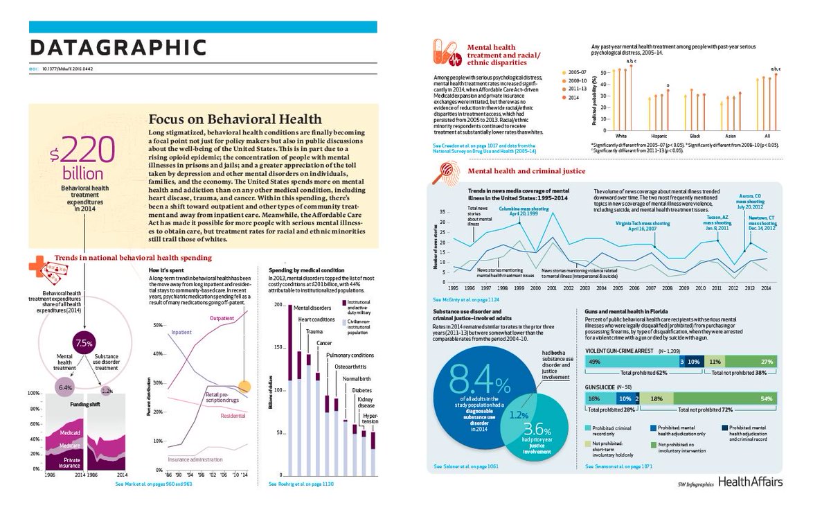 Health_Affairs's tweet image. #BehavioralHealth And this month&apos;s issue features #DataGraphic bit.ly/1VgeBFe