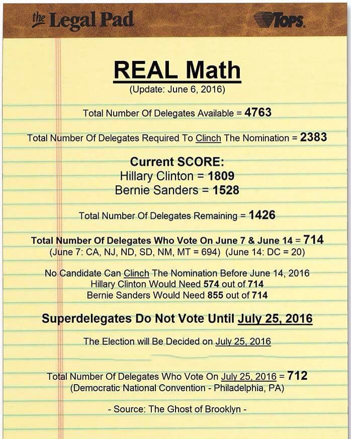 MidnightGuthrie's tweet photo. #PrimaryDay #FeelTheBern #HillaryClinton #BernieSanders #DemocraticNomination #GOTV #GetOutTheVote #DelegateMath https://t.co/ONM7nozU17