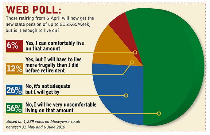 Moneywiseonline's tweet photo. Over half (56%) of Moneywise readers say the new state pension isn’t enough to live on https://t.co/9AvJNtnfwX