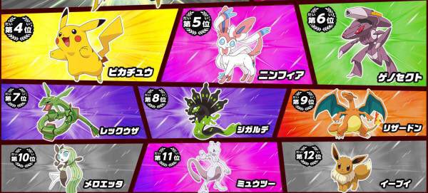ポケモン総選挙7結果発表 1位はゲッコウガ 最下位はバオッキー ついラン