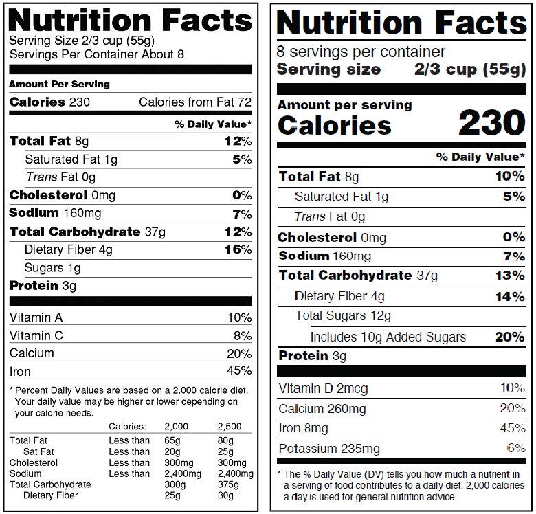 FDA announced #new #Nutrition Facts including bolder font, more realistic serving sizes, and added sugars! #Healthy