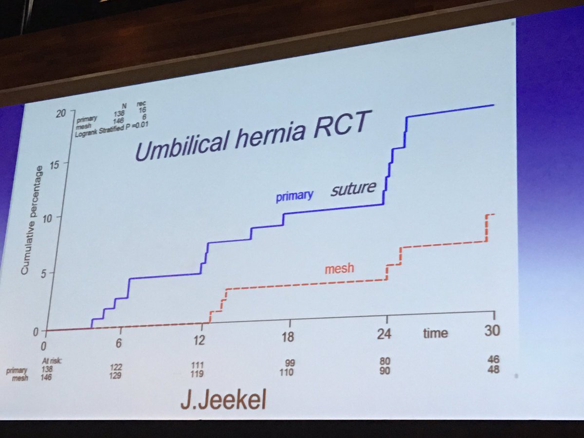 aalisheen's tweet image. Prof Jeekel reminds us for all umbilical hernias you need a #mesh #ehs2016