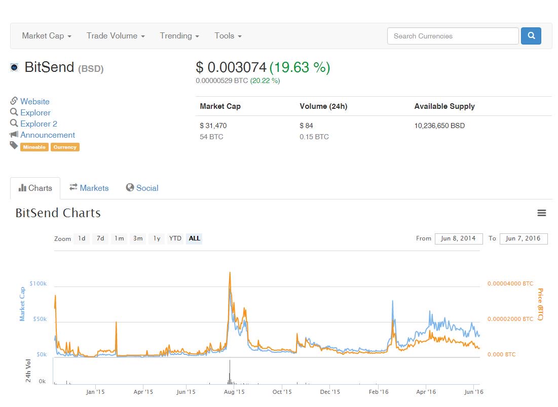 bit_send's tweet photo. #Bit_send and #CoinMKTCap @WorldCoinIndex https://t.co/bhN9KhwmbW