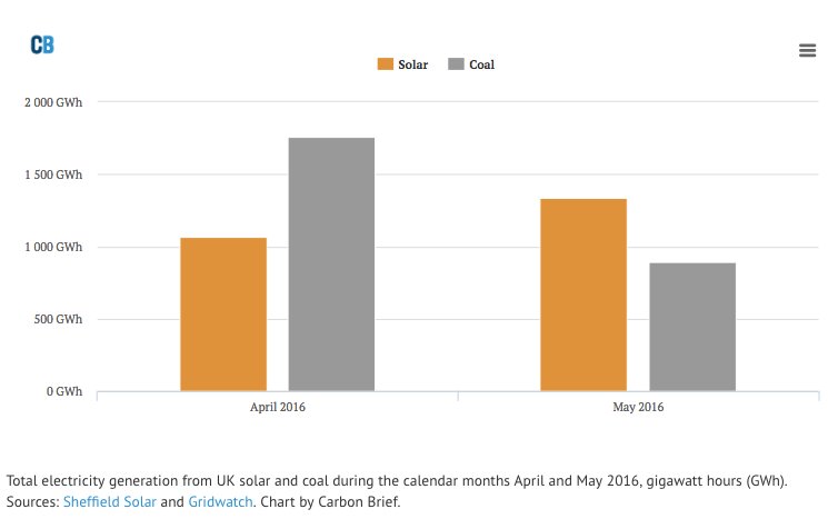 DrSimEvans's tweet image. NEW | For the first time ever, solar has beaten coal across a whole month in the UK carbonbrief.org/analysis-solar…