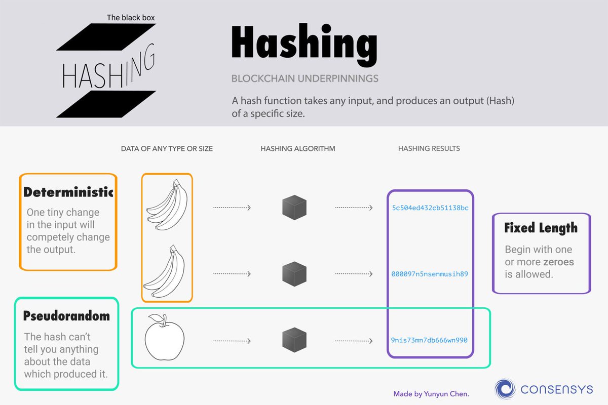 A Guide to #Hashing on #ConsenSysMedia https://t.co/oFj4cqA6ep #blockchain # ethereum #infographic