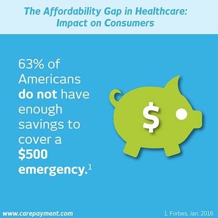 American households are not prepared for an unexpected expense of $500 or greater.