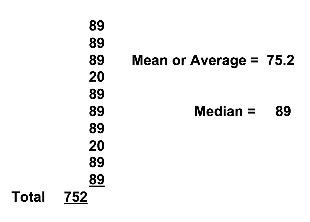 justintarte's tweet photo. Here's why the average isn't appropriate when determining grades: via @kenoc7 #stlinstl2016 #sblchat #DrakeSBG https://t.co/NE7G06JDDG