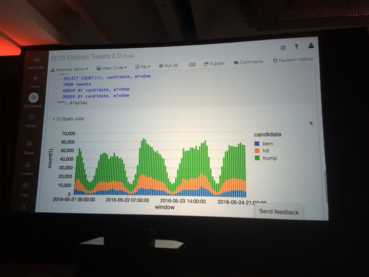 databricks's tweet image. Visualizing tweets in the @databricks notebook at #SparkSummit demo