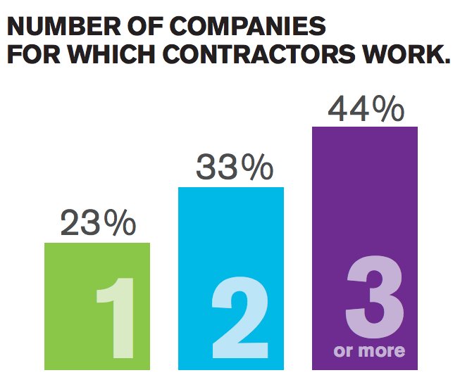 Fragmob's tweet photo. 23% of independent contractors work for 1 company, 33% work for 2 and 44% work for 3+. #DSAAnnual #FragmobAtDSA https://t.co/kpVO50nzmC