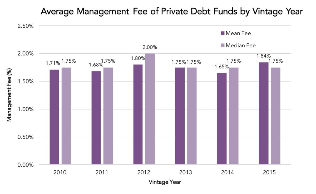 theleadleft's tweet photo. #PrivateDebt Firms Maintain Lower Management Fees https://t.co/olBjQpWdpw by @Preqin https://t.co/qZJ3D4A8Gk