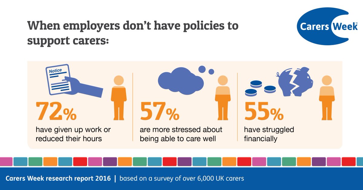carersweek's tweet photo. 33% of carers surveyed said their employers don't have policies to support them: impacts are worrying. #carersweek https://t.co/I56UFm6Jag