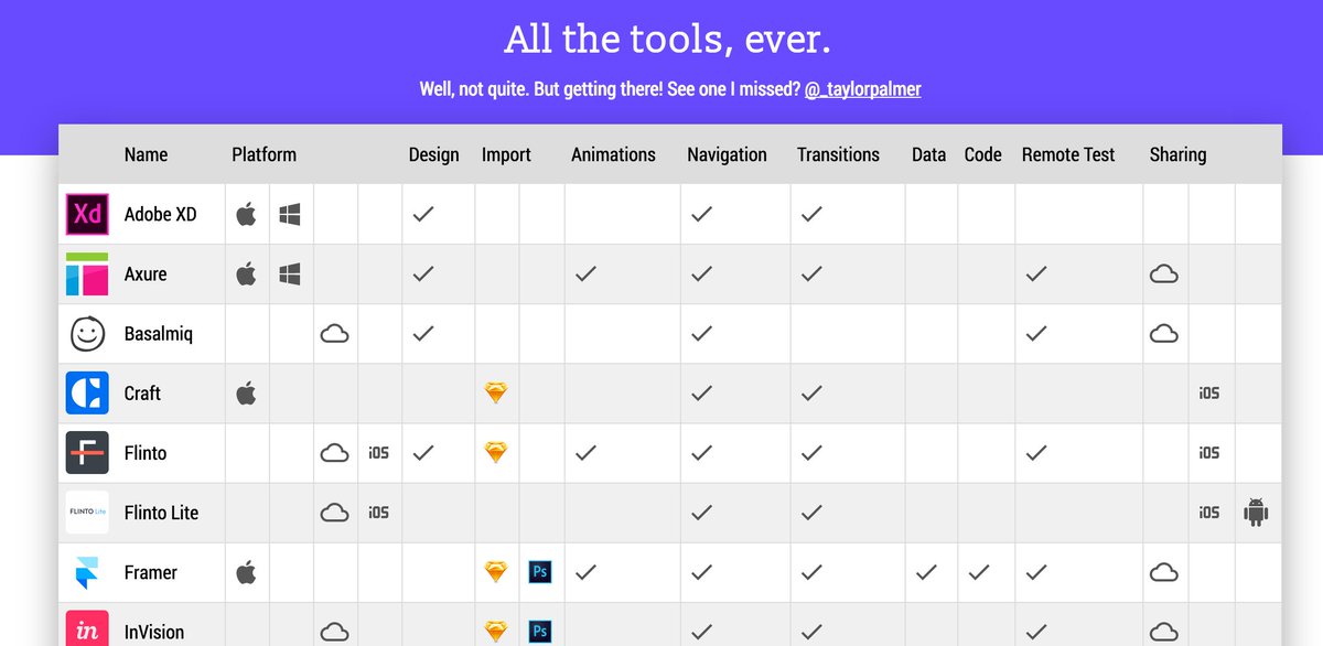 _taylorpalmer's tweet image. InVision vs Flinto vs Framer vs Adobe XD. Who wins? uxtools.co #prototyping #prototypingtools #uxdesign