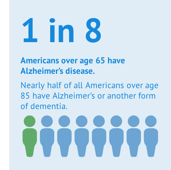NeuroQuestUS's tweet photo. #Alzheimer's is a growing health concern in the U.S. Help our research by volunteering for the #A4 study @alzfdn https://t.co/DmWmXlwPJp