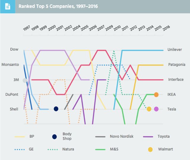 boogaard_rob's tweet image. Congrats to all @InterfaceInc staff ... only company to rank top 5 sustainability leaders since 1997! @GlobeScan