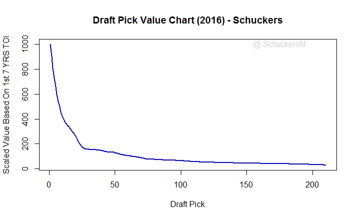 Draft Pick Chart