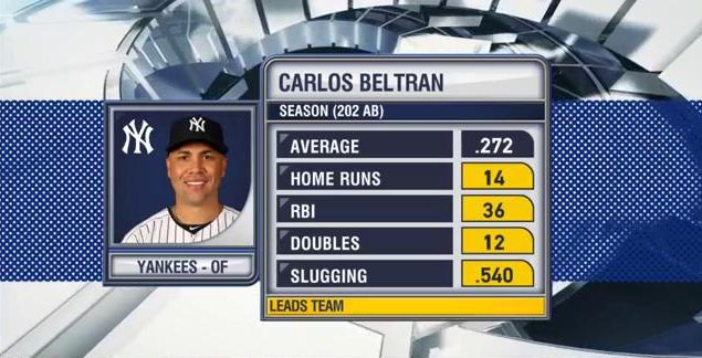 YESNetwork's tweet photo. Carlos Beltran is carrying the @Yankees offense in his 19th career season in the majors. https://t.co/7tfg2nxa7L