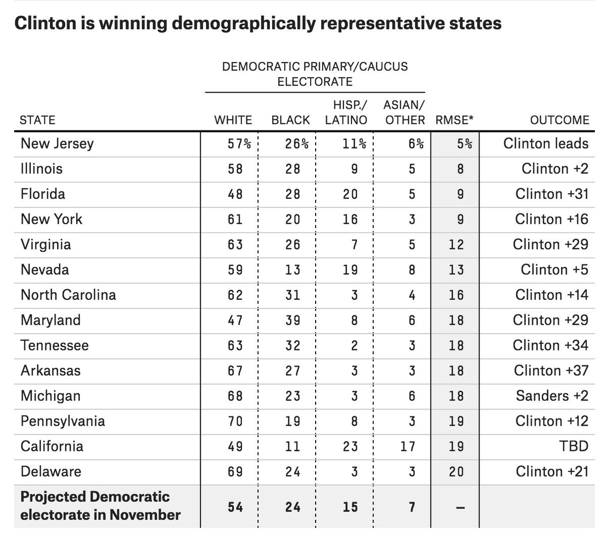 NateSilver538 tweet picture