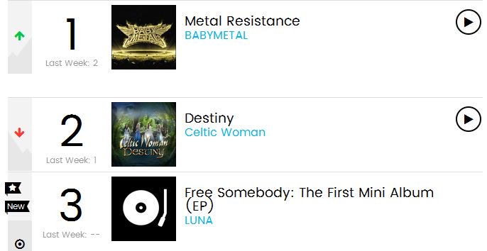 theseoulstory's tweet photo. f(x) Luna 'Free Somebody' secures #3 on Billboard World Albums Chart https://t.co/bHpO0hiCMy https://t.co/Y1AUCedfFZ https://t.co/gA11lVuxx1