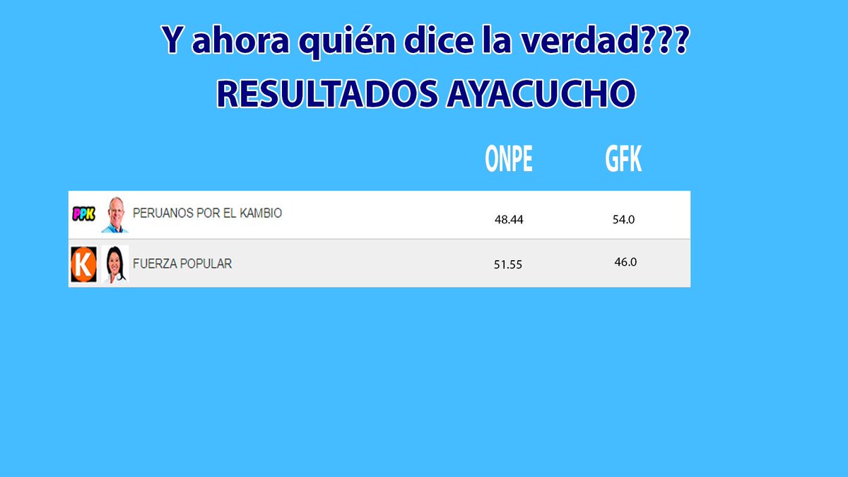 pedrospadaro's tweet photo. Aquí "márgenes de error" de encuestadoras, en 3 regiones distintas, x eso tenemos que esperar a @ONPE_oficial 👍👍 https://t.co/kW5oseNm28