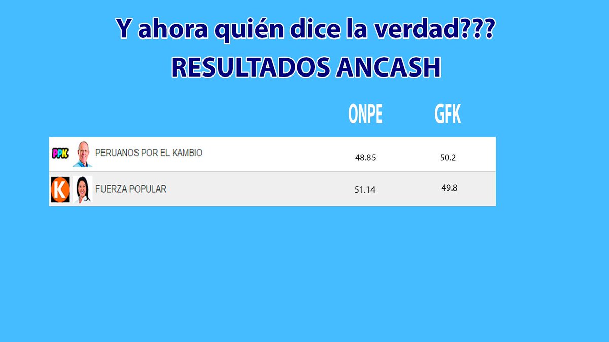 pedrospadaro's tweet photo. Aquí "márgenes de error" de encuestadoras, en 3 regiones distintas, x eso tenemos que esperar a @ONPE_oficial 👍👍 https://t.co/kW5oseNm28