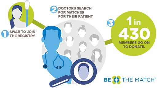 Find out how you can become a donor and what the steps of the donation process look like: bethematch.org/support-the-ca…