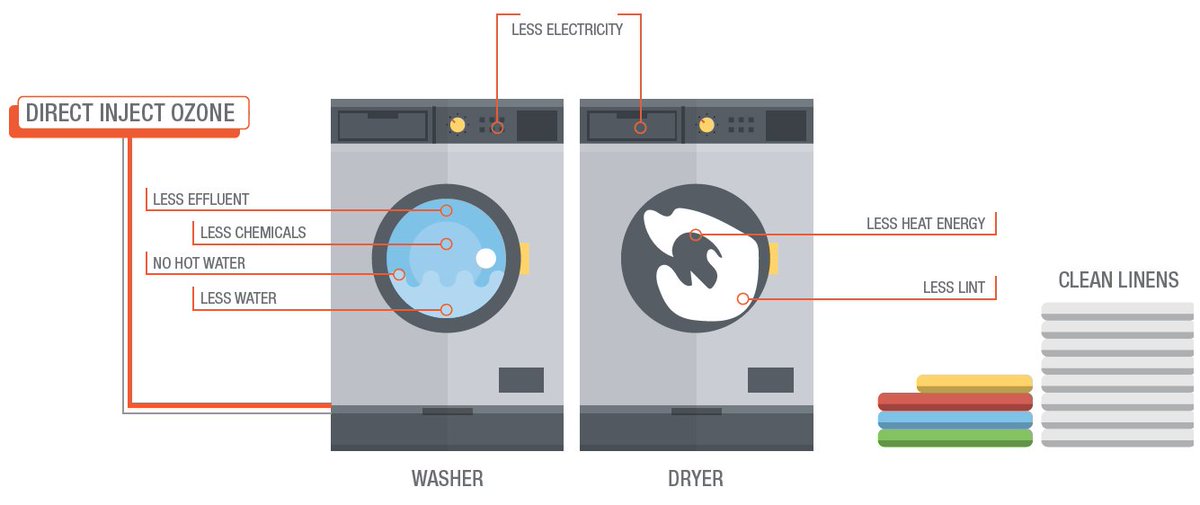 HurleySupply's tweet image. RT WAXIEbuzz &quot;#OzoneTechnology let&apos;s commercial laundry facilities save energy, time &amp;amp; money. … https://t.co/pyfpdUKz8B&quot;