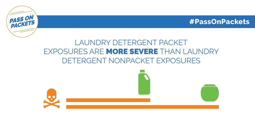 primarychildren's tweet photo. Laundry packet exposures are more severe than laundry detergent non-packet exposures. #passonpackets https://t.co/EfjYyqb0ao