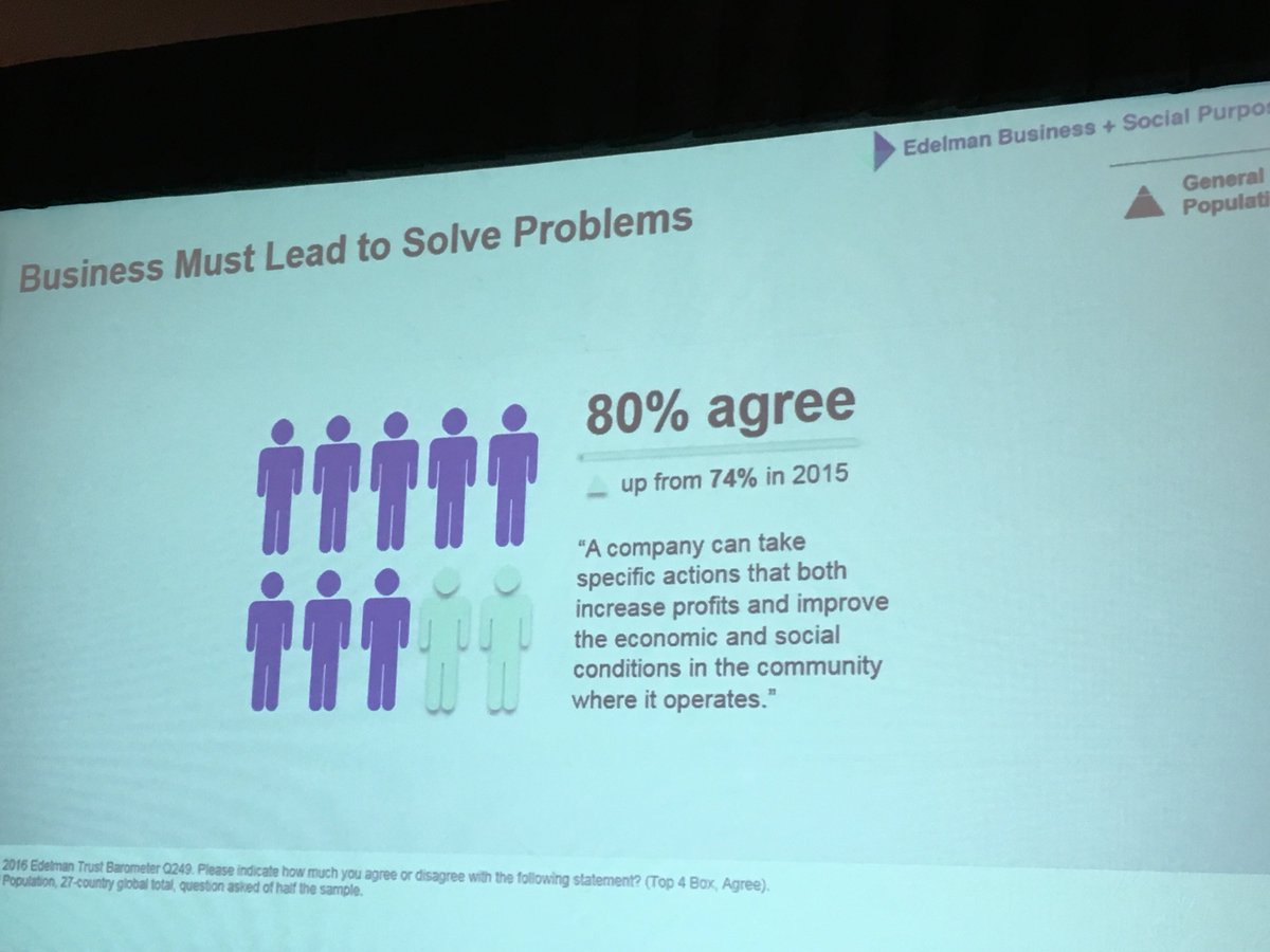 EdelmanPurpose's tweet photo. .@Edelman_Trust data kicking off the panel re: tackling inequality &amp; trust #SB16sd #ActivatingPurpose @SustainBrands https://t.co/6y4nAh8mdL