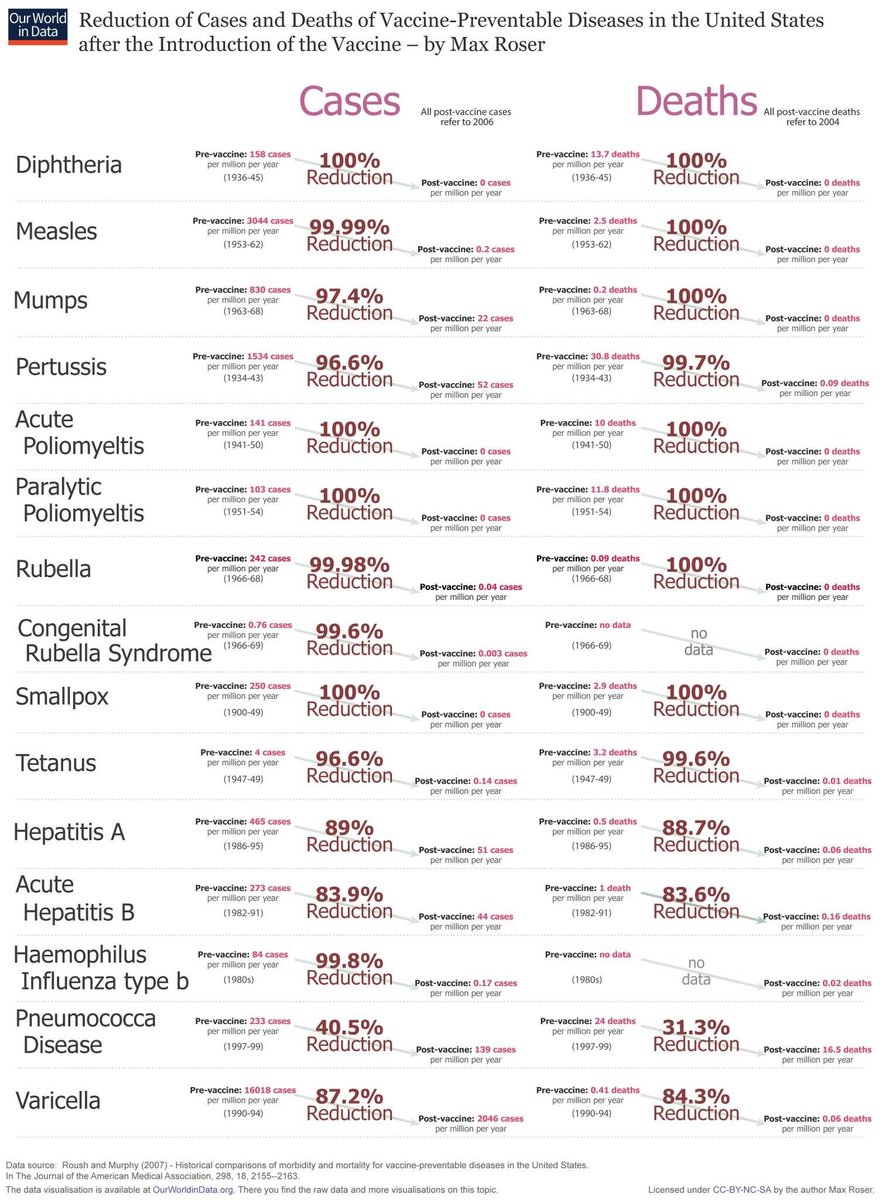 claudiamurrumd's tweet photo. Se hai 5 minuti e vuoi controllare questi dati... Magari cambi idea sui vaccini @RedRonnie #iomivaccino https://t.co/nDxHyTsPPV