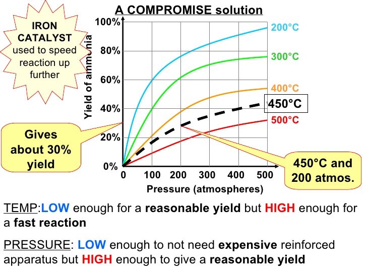 CFS_Science's tweet photo. Year 11 Chemists- A helpful reminder for the C1,2,3 paper on Friday #ocrchemistry #HaberProcess #compromise #gcse https://t.co/4kRucJ0IUI