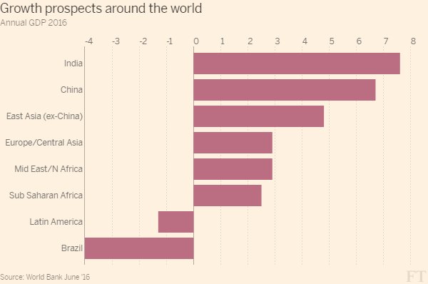 ftbreakingnews's tweet image. Global growth has been downgraded from 2.9% to just 2.4% in 2016 according to @WorldBank  on.ft.com/1X9hSaW